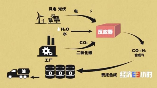 液态阳光 清洁能源新星，助力蓝天与风电协同发展